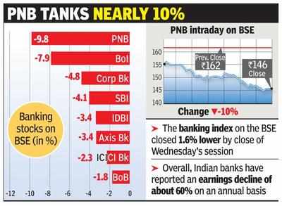 PNB drags banking stocks, investors lose Rs 31,500cr