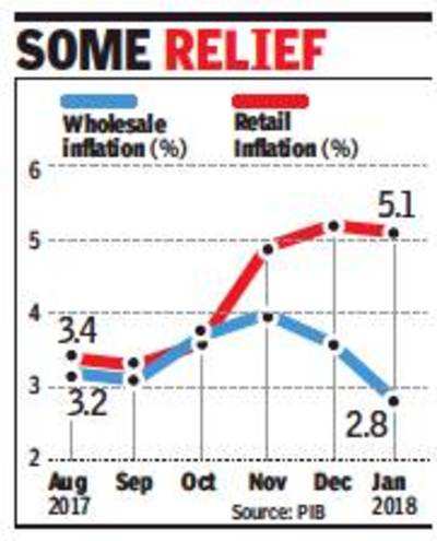 Wholesale Inflation Slows To 6-month Low Of 2.8% In Jan - Times Of India