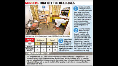 8 out of 22 murder cases still unsolved in Mohali