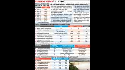 Water management skewed: Study