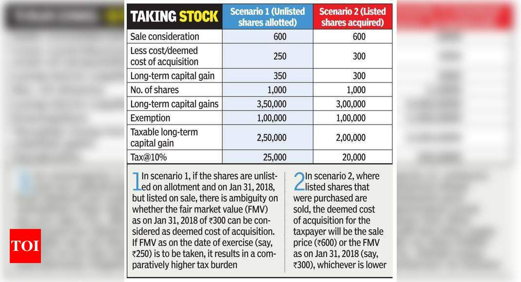 Unlisted Esop Shares May Face Higher Tax Times Of India