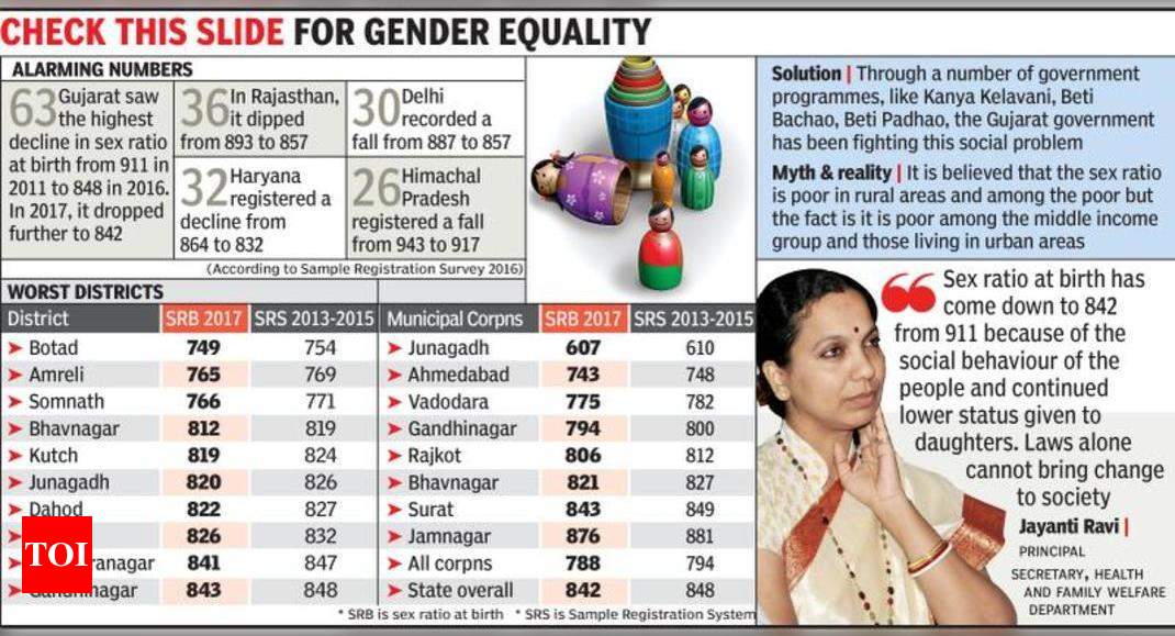Sex Ratio At Birth Falls By 6 Points Ahmedabad News Times Of India 