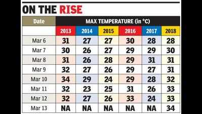 Delhi-NCR to witness a hotter March this year