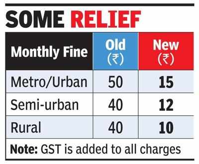 Sbi minimum store balance charges