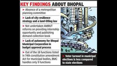 Bhopal fares poorly in civic policy