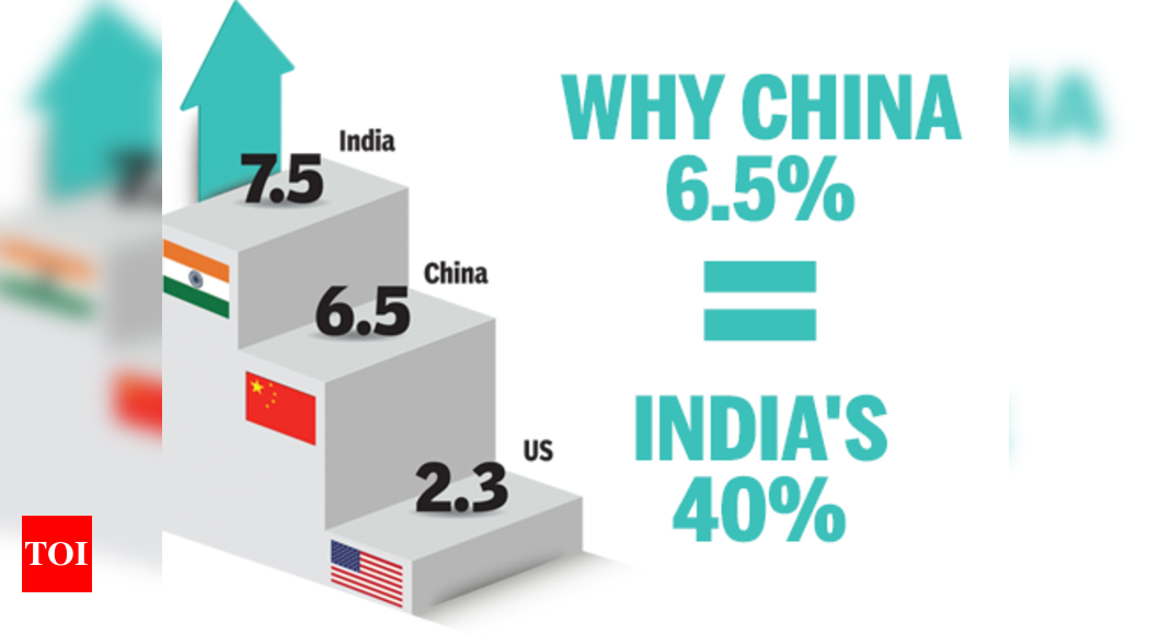 Infographic: India adds less to its GDP despite high growth - Times of ...