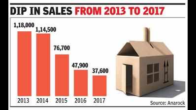NCR flat sales fell 68% in 5 years: Study