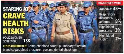 Pollution, lack of nutrition ailing Gurgaon’s women cops