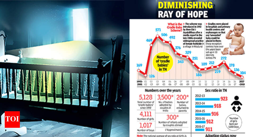 cradle scheme Tamil Nadu’s cradle scheme left with empty cribs