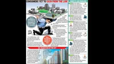 Even a year after formation of Rera, developers fail to comply with norms