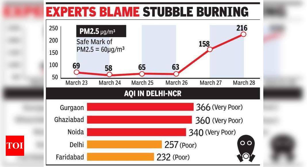 Pollution goes up in Gurugram, Air Quality Index dips to ...