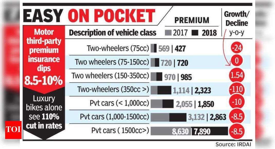 Motor covers become 20% cheaper - Times of India