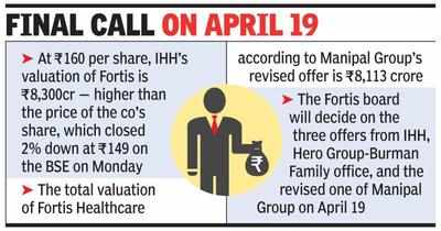 IHH may make hostile bid for Fortis, board of troubled co likely to accept revised offer of Manipal Group