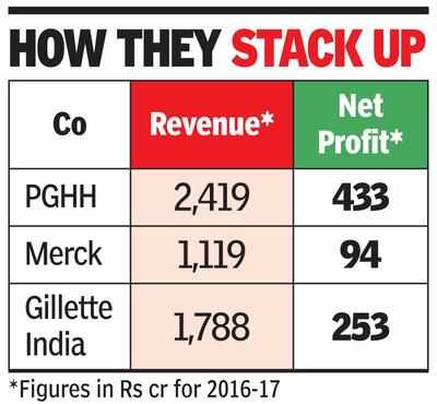 P Amp G To Acquire 52 In Merck India For Rs 1 300cr Times Of India