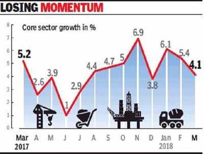 Core sector growth slows to 3-mth low of 4.1% in March