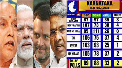 Exit Poll Karnaataka 2018: Exit polls predict hung assembly in ...