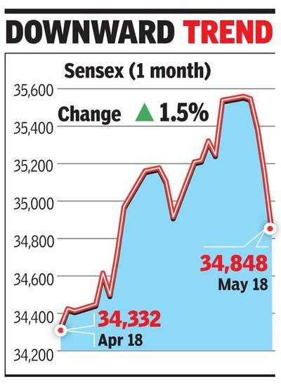 Sensex drops 301 pts ahead of Karnataka floor test