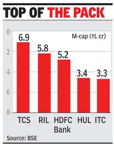 TCS 1st Indian co to cross Rs 7L-cr m-cap