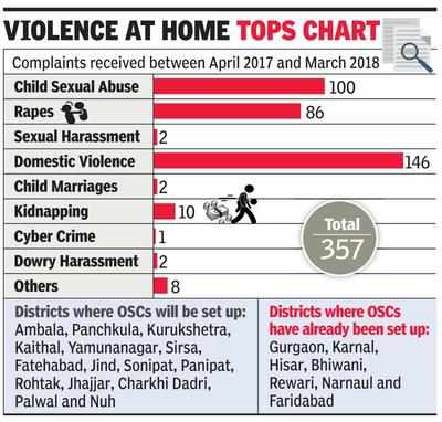 357 complaints lodged at one-stop centre for women victims of violence in a year