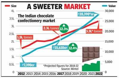 Choco biz grows in double-digits again