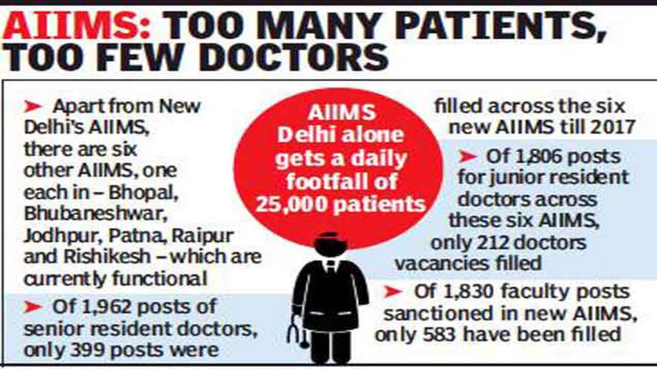 AIIMS post-grads to be hired directly in institutes | India News 