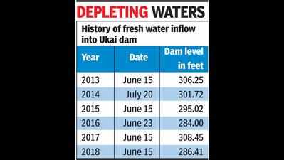 Rising concern: Ukai dam left with just 10% water