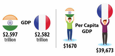 1. India beats France, French beat Indians