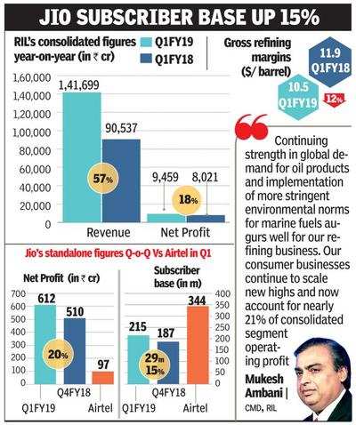 RIL’s Q1 profit rises 18% on petro, retail, digital biz