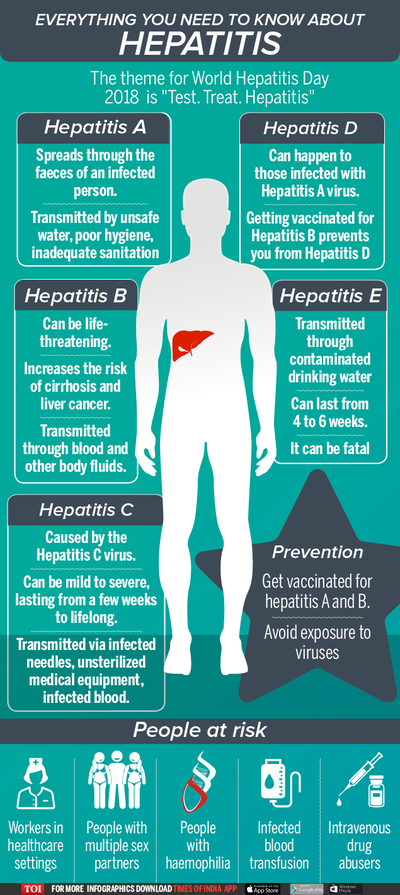 World Hepatitis Day 2018 Know About Types Of Hepatitis Times Of India