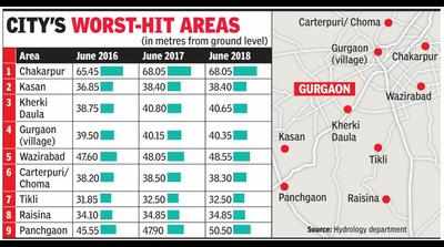 Gurugram's water table falls again in latest pre-monsoon data