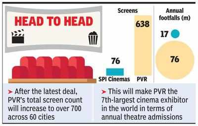 PVR buys 72% in SPI Cinemas for Rs 633cr