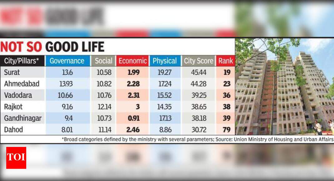 Rajkot ranks poor 38th in India’s most liveable citiesG’nagar tops ...