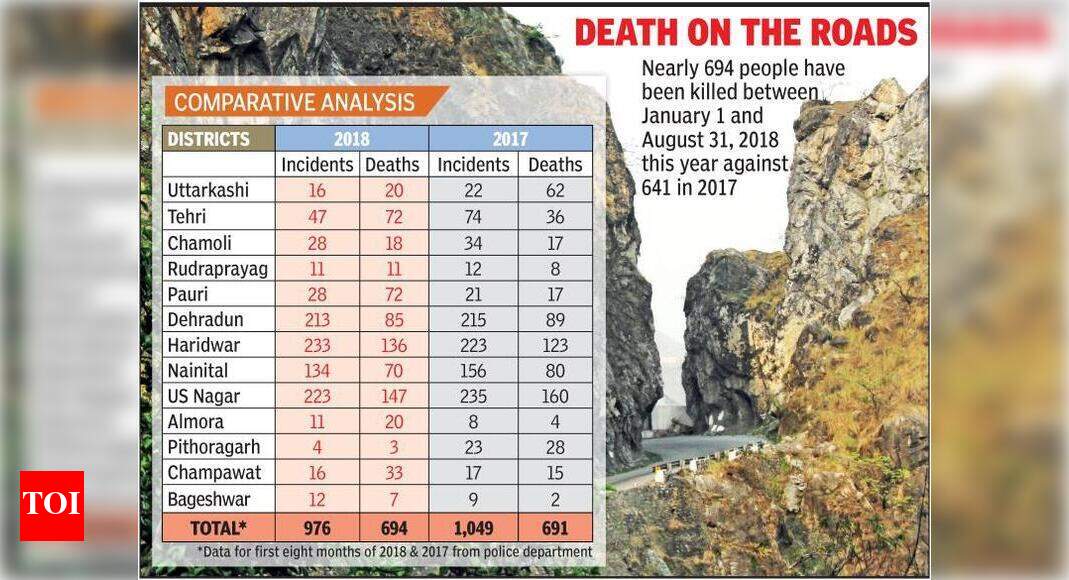 Road accidents in Uttarakhand decrease by 7% in 2018, fatalities rise ...