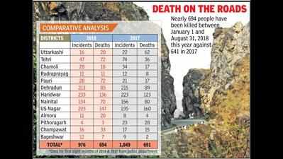Road accidents in Uttarakhand decrease by 7% in 2018, fatalities rise by 8.2%