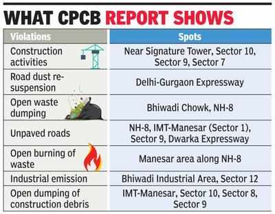 Graded plan goes up in smoke, CPCB finds 21 ‘most polluted’ areas in Gurgaon