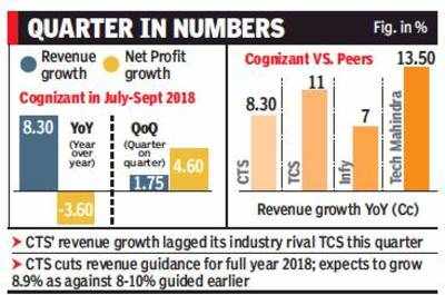 Cognizant posts 8 per cent rise in Q3 revenue