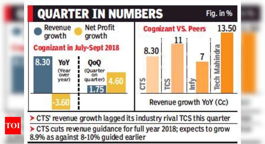 Cognizant posts 8 per cent rise in Q3 revenue Times of India