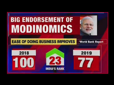 Ease of doing business: India jumps 23 spots, now ranks 77