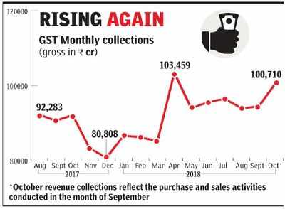 GST revenue crosses Rs 1L-crore mark in Oct