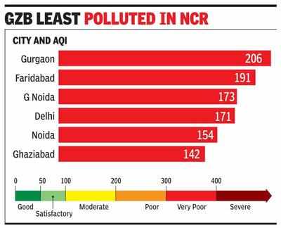 Air quality index greater noida today