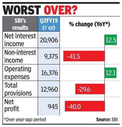 SBI comes out of red after three quarters