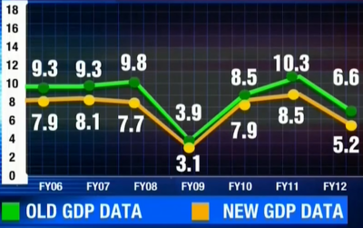 Row breaks out as new GDP data cuts growth rate in UPA era