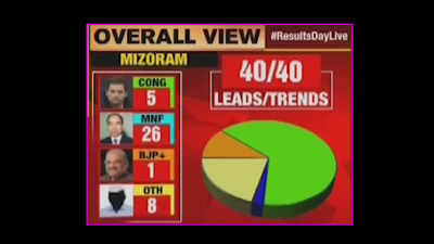 Congress loses last NE bastion as MNF set to form govt in Mizoram