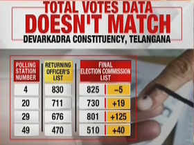 Madhya Pradesh Assembly Elections 2018 Bjp Could Win 142 Seats - telangana several discrepancies found in electoral data