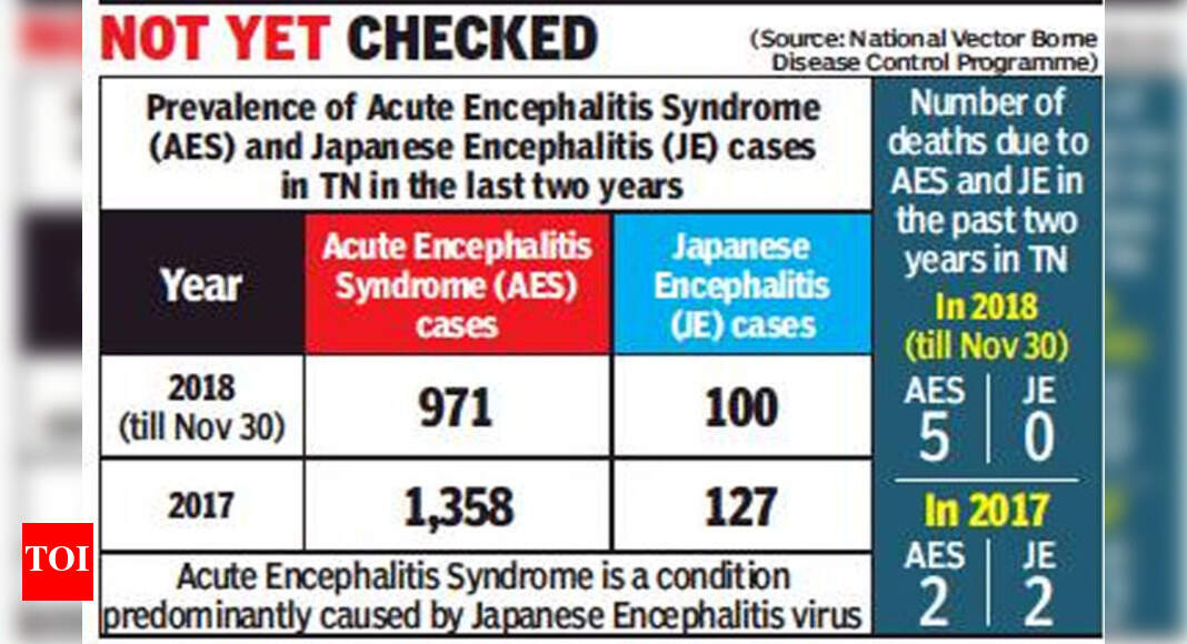 4 cases of Japanese encephalitis detected in Nagapattinam since