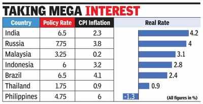 Real Rates In India Among Highest Icici Times Of India