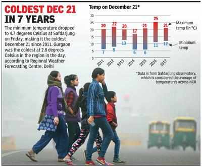 City shivers at 2.4°C on season’s coldest day