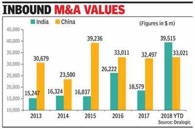India’s $40bn FDI pips China’s $33bn in 2018