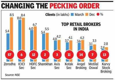 Zerodha replaces biggies as largest broker in India
