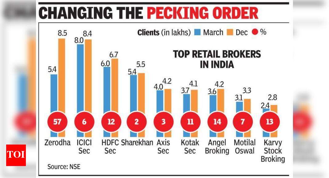 Zerodha replaces biggies as largest broker in India Times of India